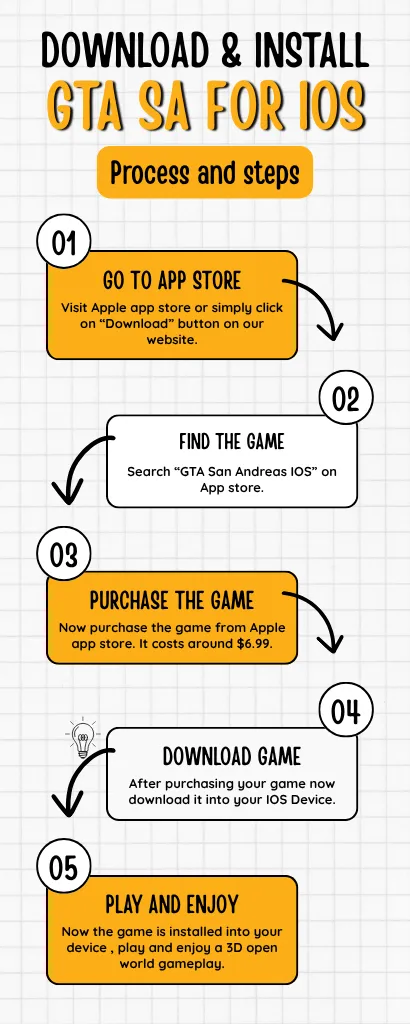 GTA San Andreas Definitive Edition IPA Download and Install Process Infographic on iPhone iPad